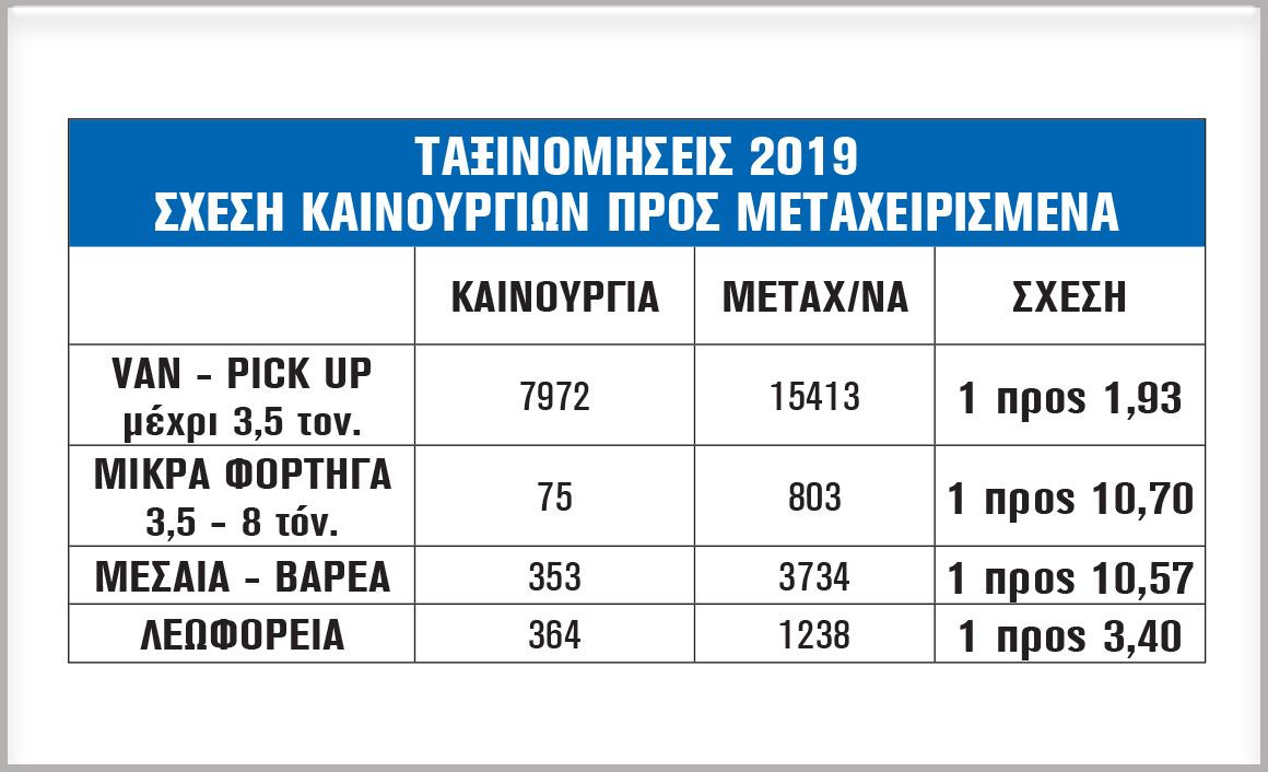 Σχέση καινούριων προς μεταχειρισμένα κατά το έτος 2019