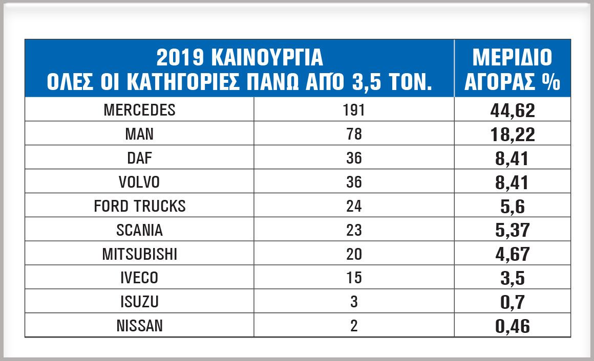 Όλες οι κατηγορίες άνω των 3,5 τόνων και το μερίδιό τους στην αγορά