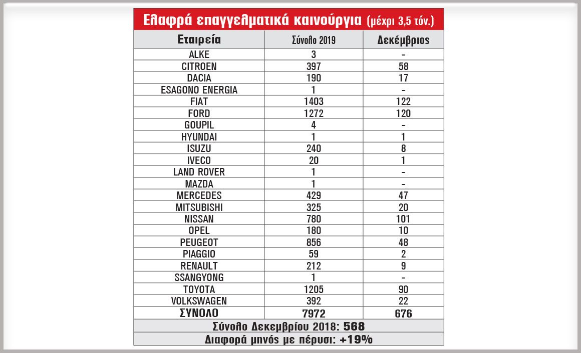 Ελαφρά επαγγελματικά καινούρια (μέχρι 3,5 τόνους)