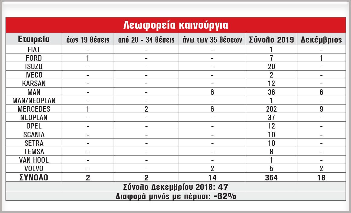 Καινούρια λεωφορεία κατά το έτος 2019