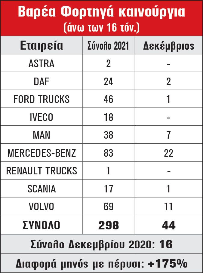 Βαρέα Φορτηγά καινούργια (άνω των 16 τόν.)