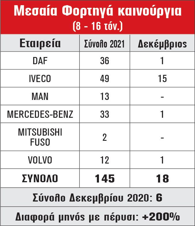 Μεσαία Φορτηγά καινούργια (8 - 16 τόν.)