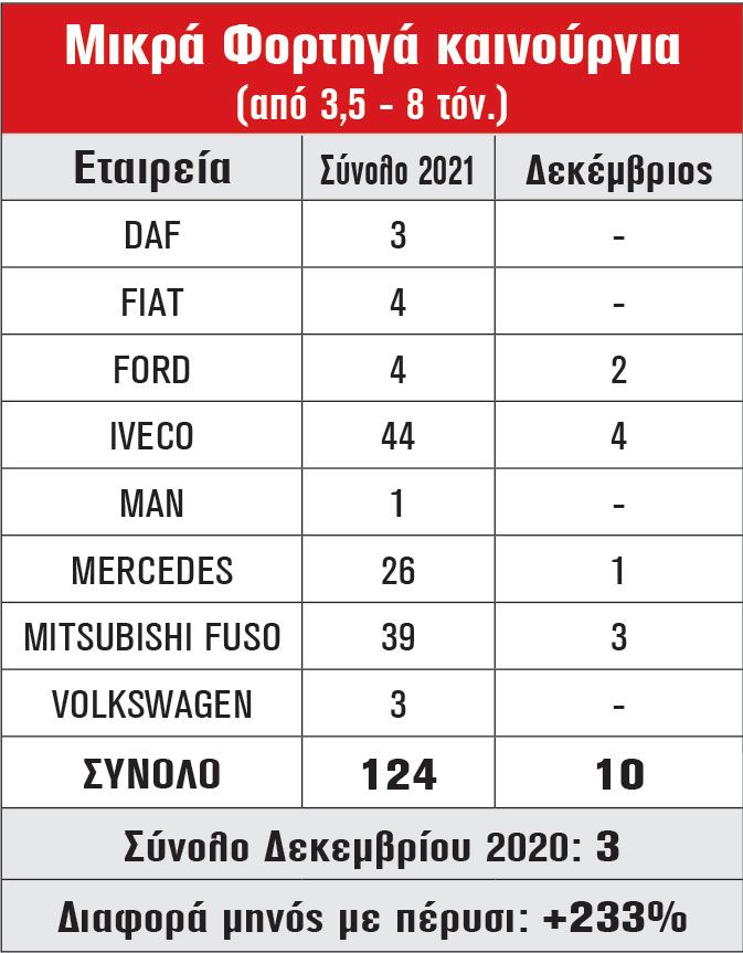 Μικρά Φορτηγά καινούργια (από 3,5 - 8 τόν.)