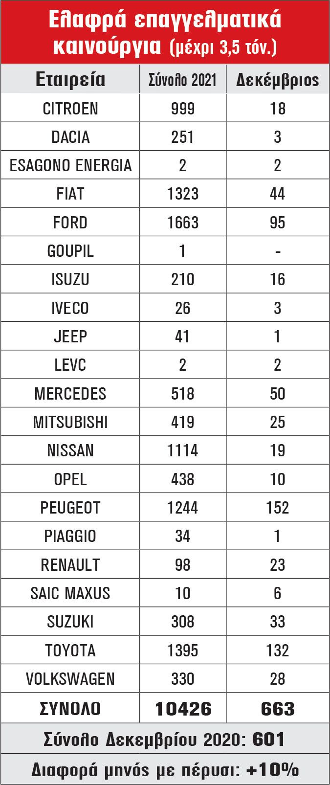 Ελαφρά επαγγελματικά καινούργια (μέχρι 3,5 τόν.)