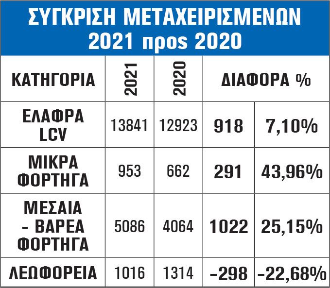 ΣΥΓΚΡΙΣΗ ΜΕΤΑΧΕΙΡΙΣΜΕΝΩΝ 2021 προς 2020