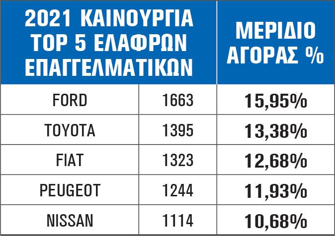 2021 ΚΑΙΝΟΥΡΓΙΑ TOP 5 ΕΛΑΦΡΩΝ ΕΠΑΓΓΕΛΜΑΤΙΚΩΝ