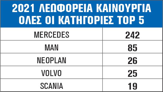 2021 ΛΕΩΦΟΡΕΙΑ ΚΑΙΝΟΥΡΓΙΑ ΟΛΕΣ ΟΙ ΚΑΤΗΓΟΡΙΕΣ TOP 5