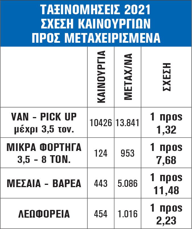 ΤΑΞΙΝΟΜΗΣΕΙΣ 2021 ΣΧΕΣΗ ΚΑΙΝΟΥΡΓΙΩΝ ΠΡΟΣ ΜΕΤΑΧΕΙΡΙΣΜΕΝΑ