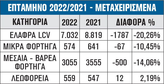 ΕΠΤΑΜΗΝΟ 2022/2021 - ΜΕΤΑΧΕΙΡΙΣΜΕΝΑ