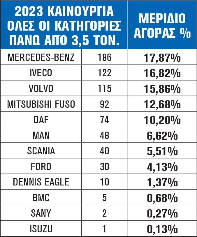 2023 ΚΑΙΝΟΥΡΓΙΑ ΟΛΕΣ ΟΙ ΚΑΤΗΓΟΡΙΕΣ ΠΑΝΩ ΑΠΌ 3,5 ΤΟΝ.