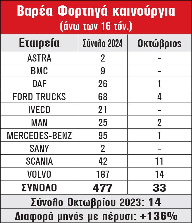 Βαρέα Φορτηγά καινούργια (άνω των 16 τόν.)