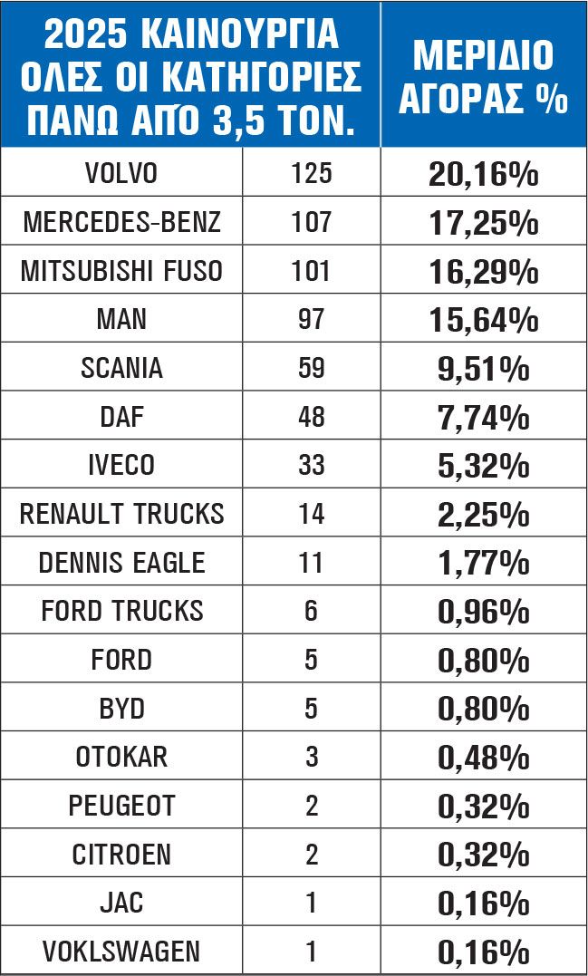 2025 ΚΑΙΝΟΥΡΓΙΑ ΟΛΕΣ ΟΙ ΚΑΤΗΓΟΡΙΕΣ ΠΑΝΩ ΑΠΌ 3,5 ΤΟΝ