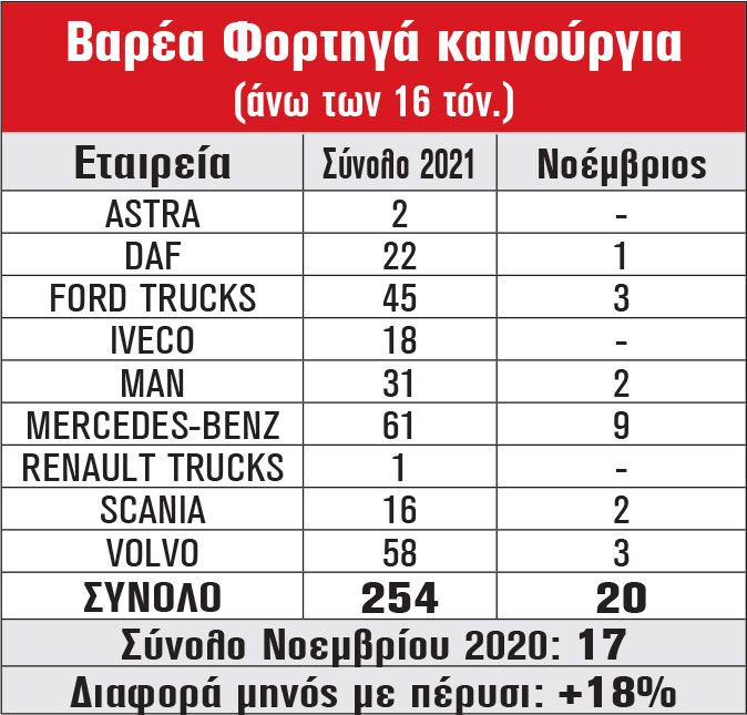 Βαρέα Φορτηγά καινούργια (άνω των 16 τόν.)