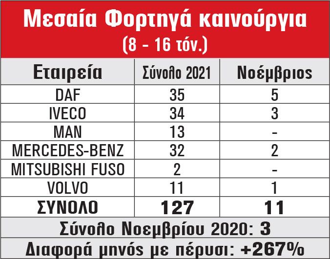 Μεσαία Φορτηγά καινούργια (8 - 16 τόν.)