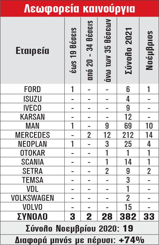 Λεωφορεία καινούργια