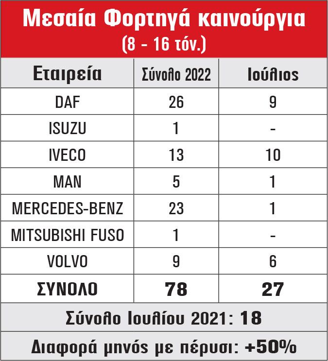 Μεσαία Φορτηγά καινούργια