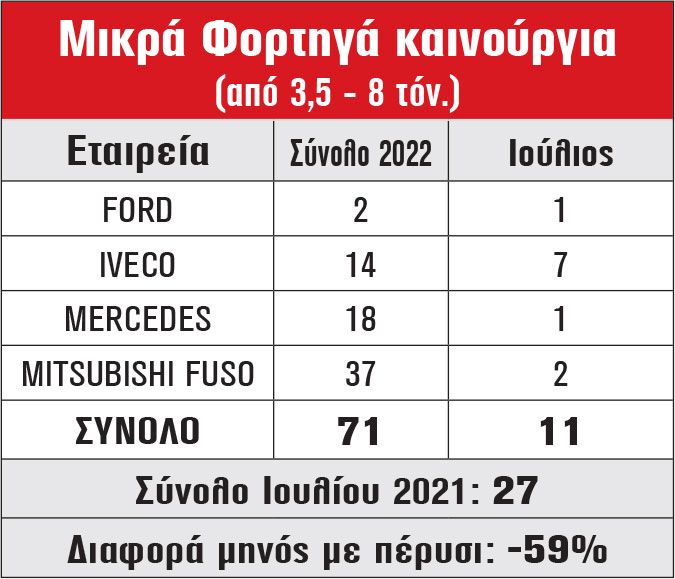 Μικρά Φορτηγά καινούργια