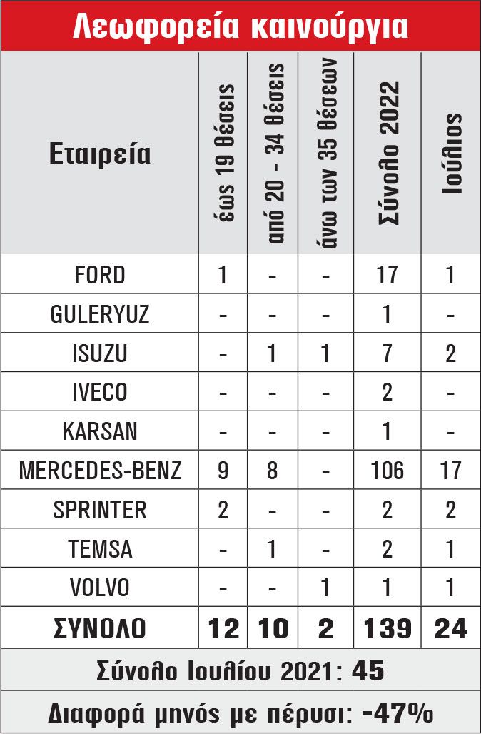 Λεωφορεία καινούργια