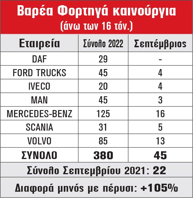 Βαρέα φορτηγά καινούργια