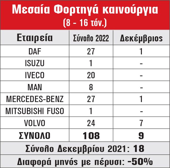 Μεσαία Φορτηγά καινούργια (8 - 16 τόν.)