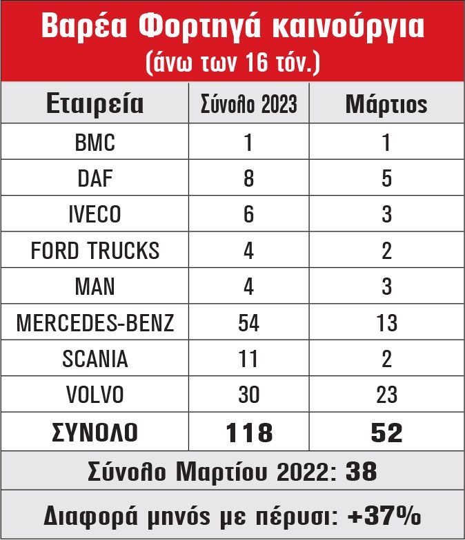 Βαρέα Φορτηγά καινούργια (άνω των 16 τόν.)