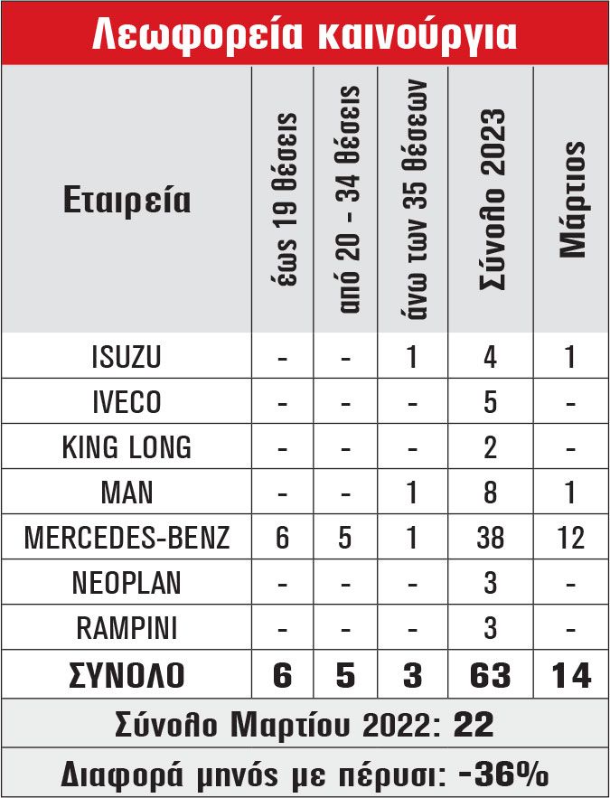 Λεωφορεία καινούργια