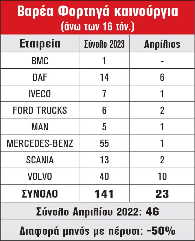 Βαρέα Φορτηγά καινούργια (άνω των 16 τόν.)