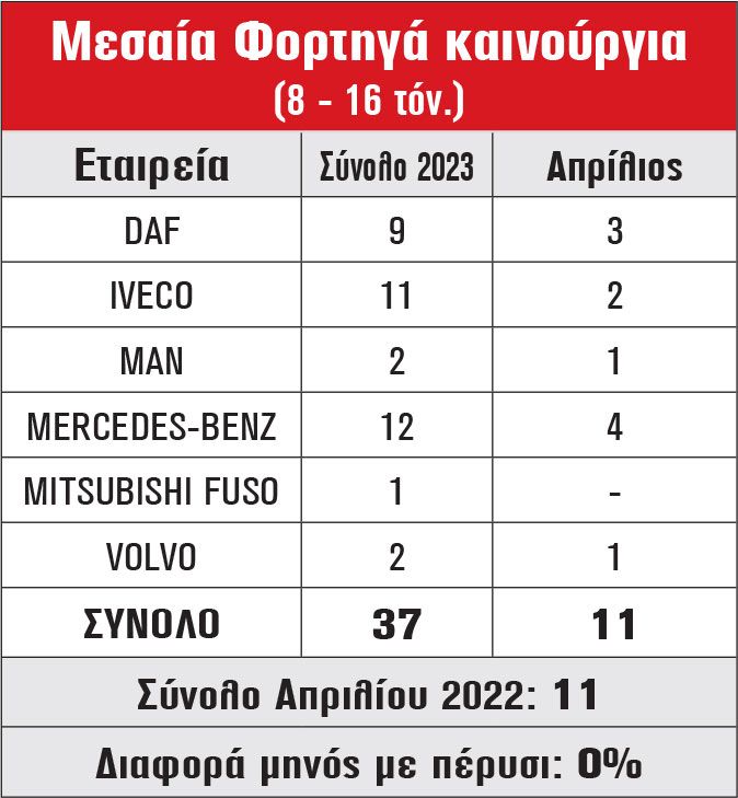 Μεσαία Φορτηγά καινούργια (8 - 16 τόν.)