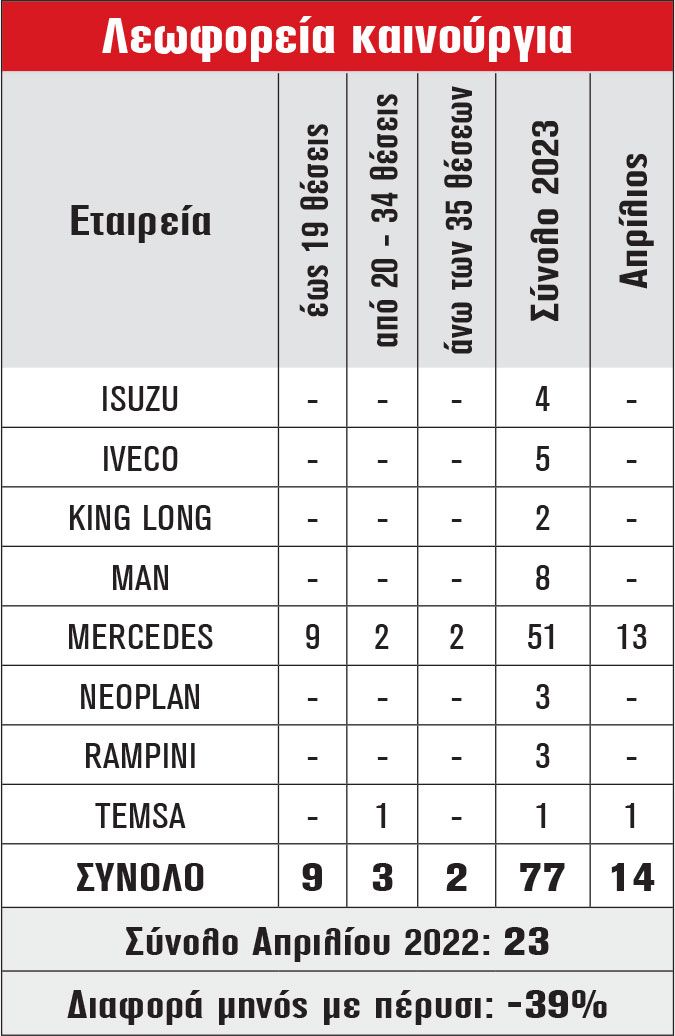 Λεωφορεία καινούργια