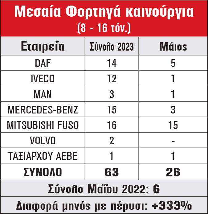 Μεσαία Φορτηγά καινούργια (8 - 16 τόν.)