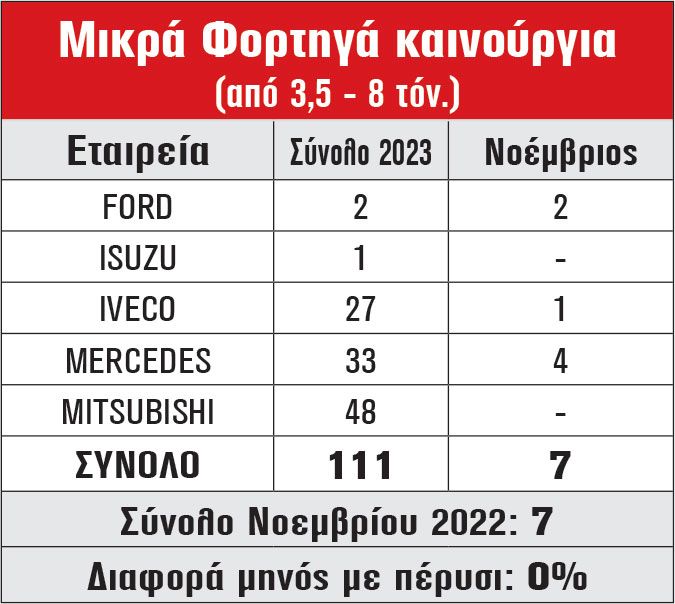 Μικρά Φορτηγά καινούργια (από 3,5 - 8 τόν.)
