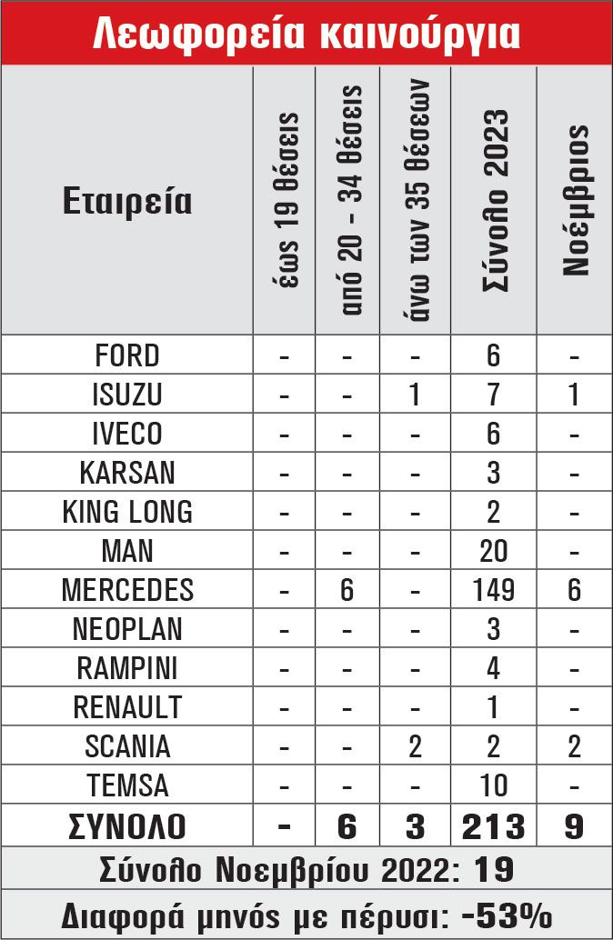 Λεωφορεία καινούργια