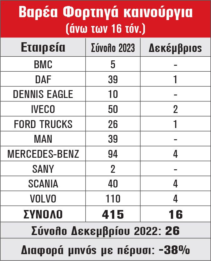 Βαρέα Φορτηγά καινούργια (άνω των 16 τόν.)