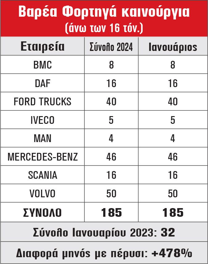 Βαρέα Φορτηγά καινούργια (άνω των 16 τόν.)
