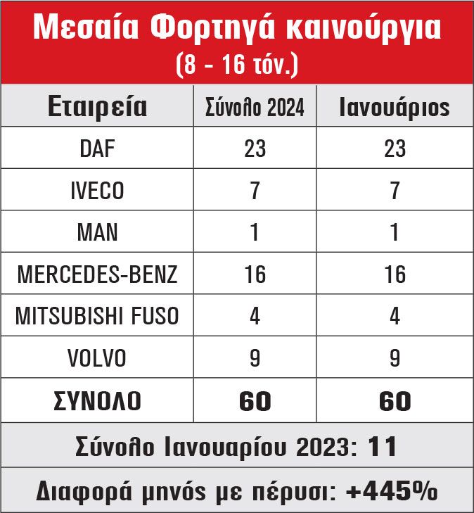 Μεσαία Φορτηγά καινούργια (8 - 16 τόν.)