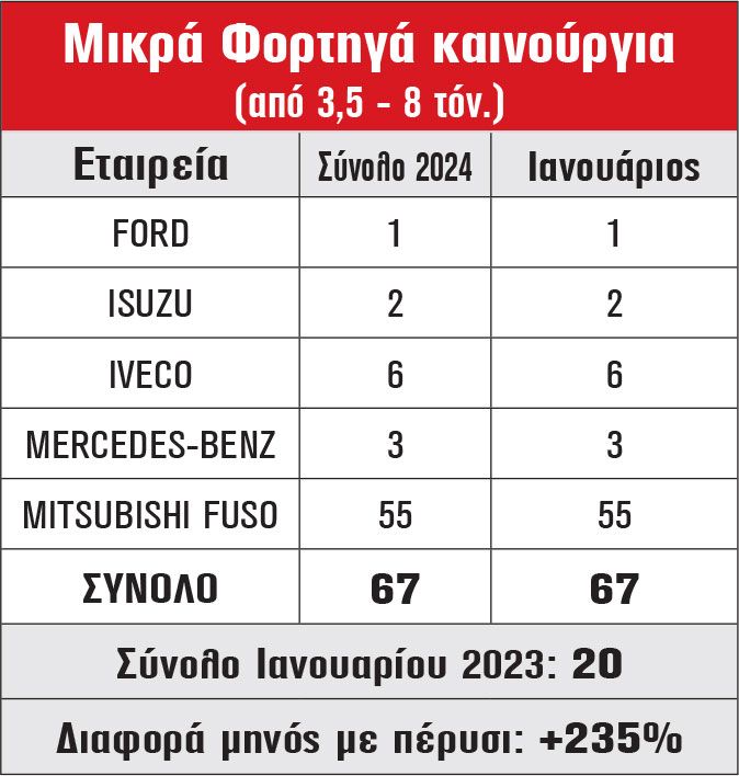 Μικρά Φορτηγά καινούργια (από 3,5 - 8 τόν.)
