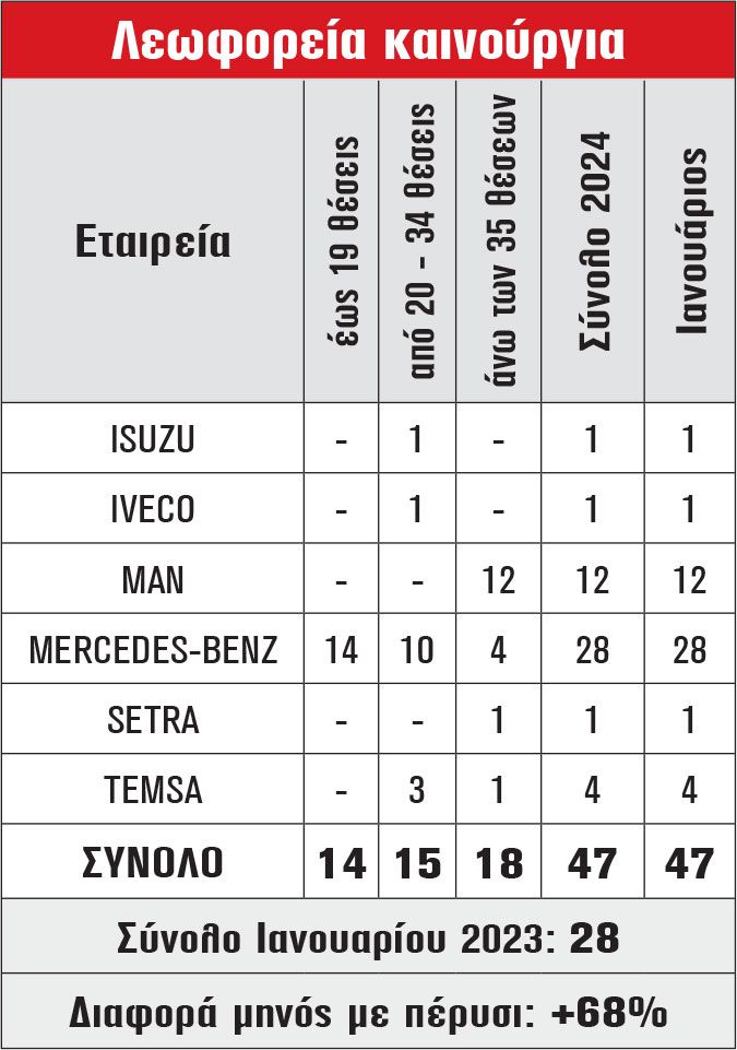 Λεωφορεία καινούργια
