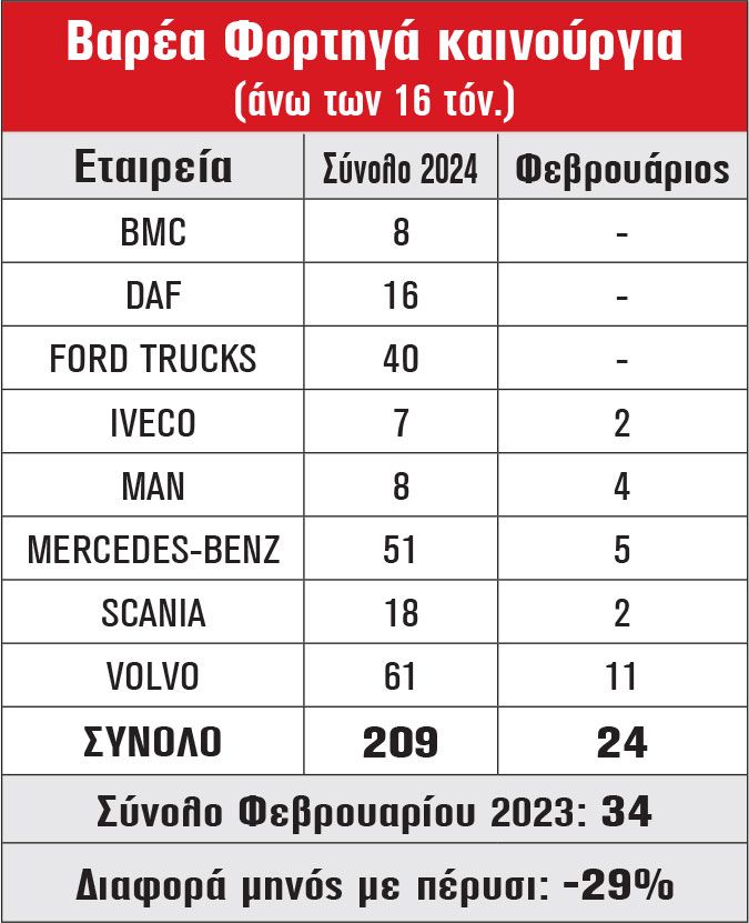 Βαρέα Φορτηγά καινούργια (άνω των 16 τόν.)