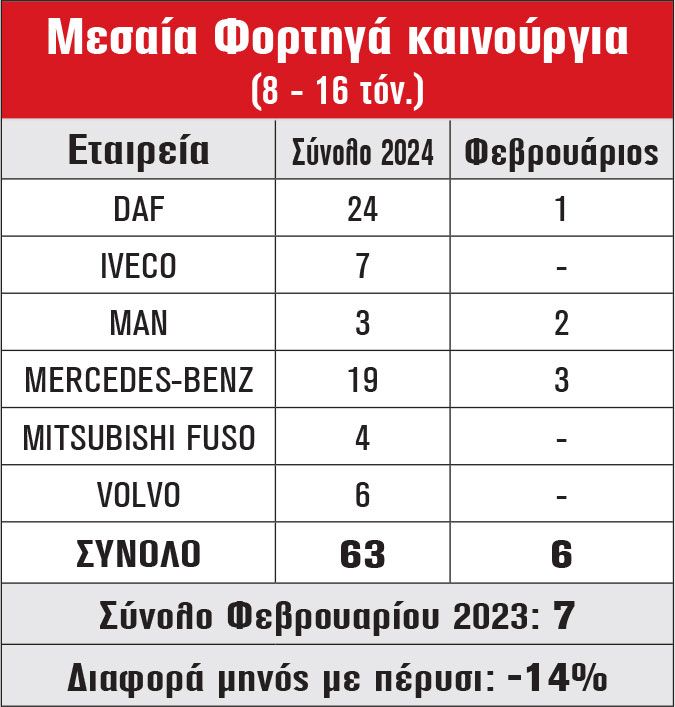 Μεσαία Φορτηγά καινούργια (8 - 16 τόν.)