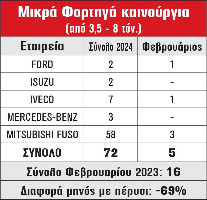 Μικρά Φορτηγά καινούργια (από 3,5 - 8 τόν.)