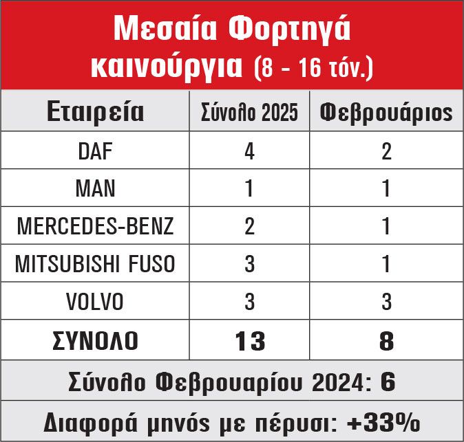 Μεσαία Φορτηγά καινούργια (8 - 16 τόν.)