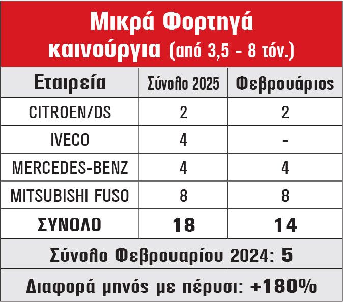 Μικρά Φορτηγά καινούργια (από 3,5 - 8 τόν.)