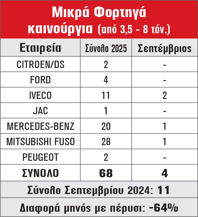 Μικρά Φορτηγά καινούργια (από 3,5 - 8 τόν.)
