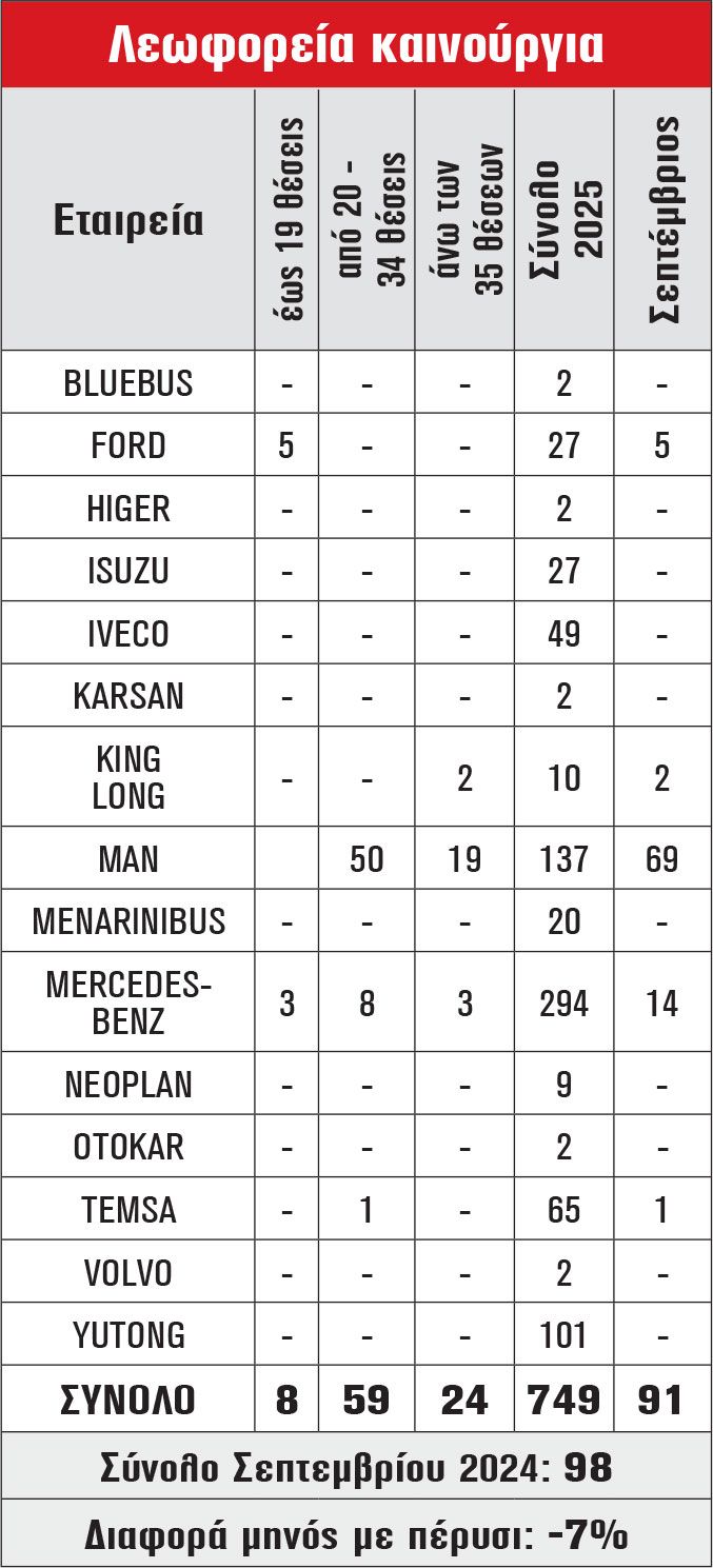 Λεωφορεία καινούργια