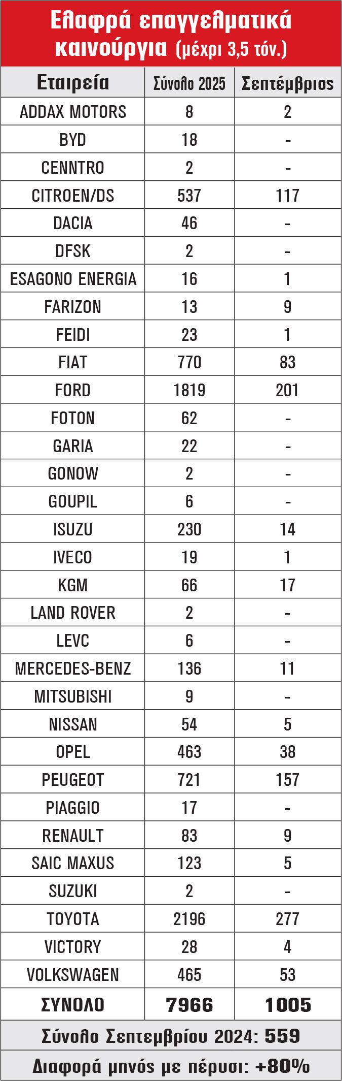 Ελαφρά επαγγελματικά καινούργια (μέχρι 3,5 τόν.)