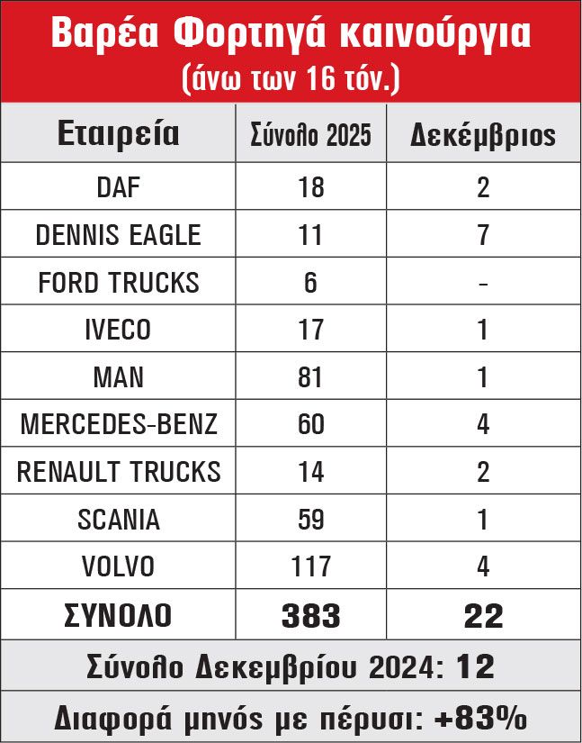 Βαρέα Φορτηγά καινούργια (άνω των 16 τόν.)