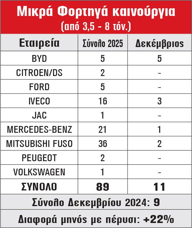 Μικρά Φορτηγά καινούργια (από 3,5 - 8 τόν.)