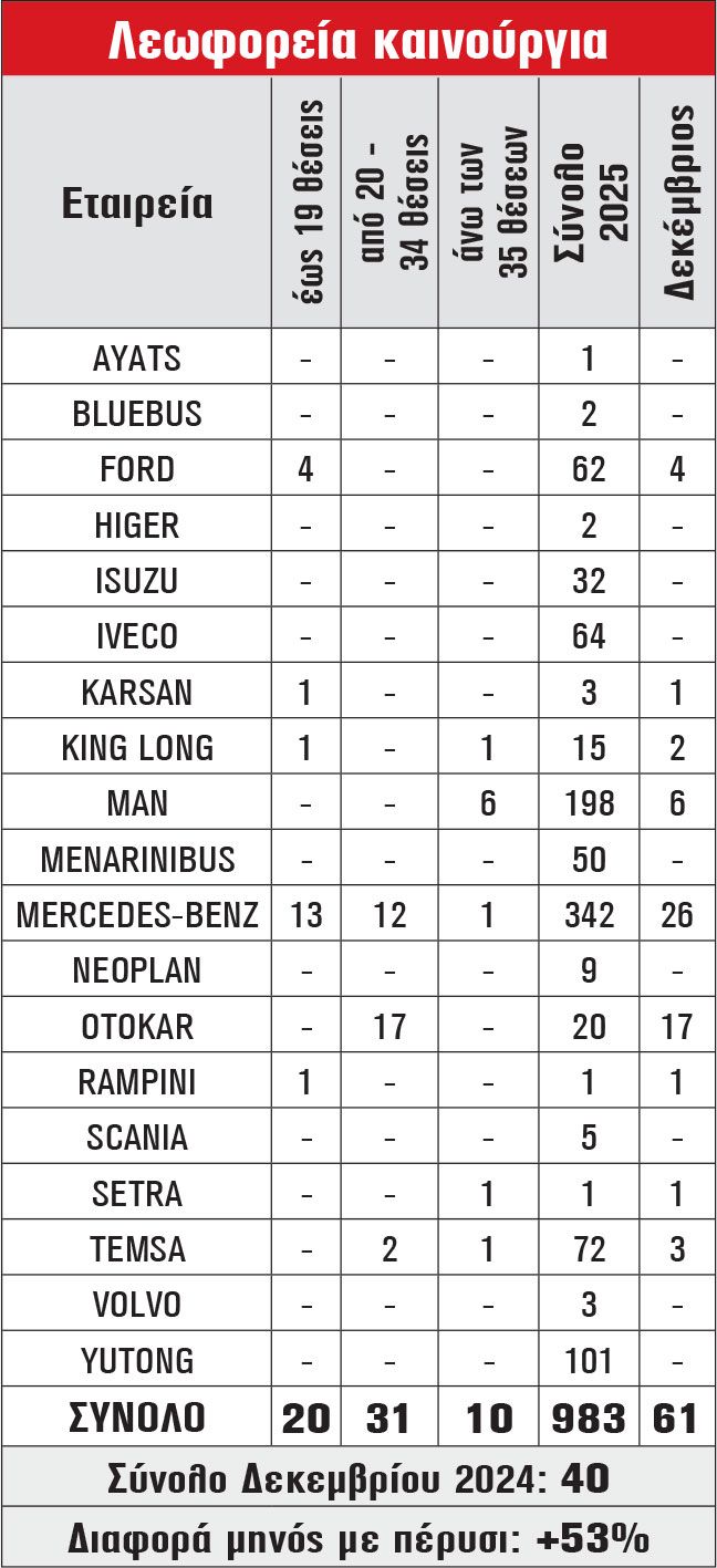 Λεωφορεία καινούργια