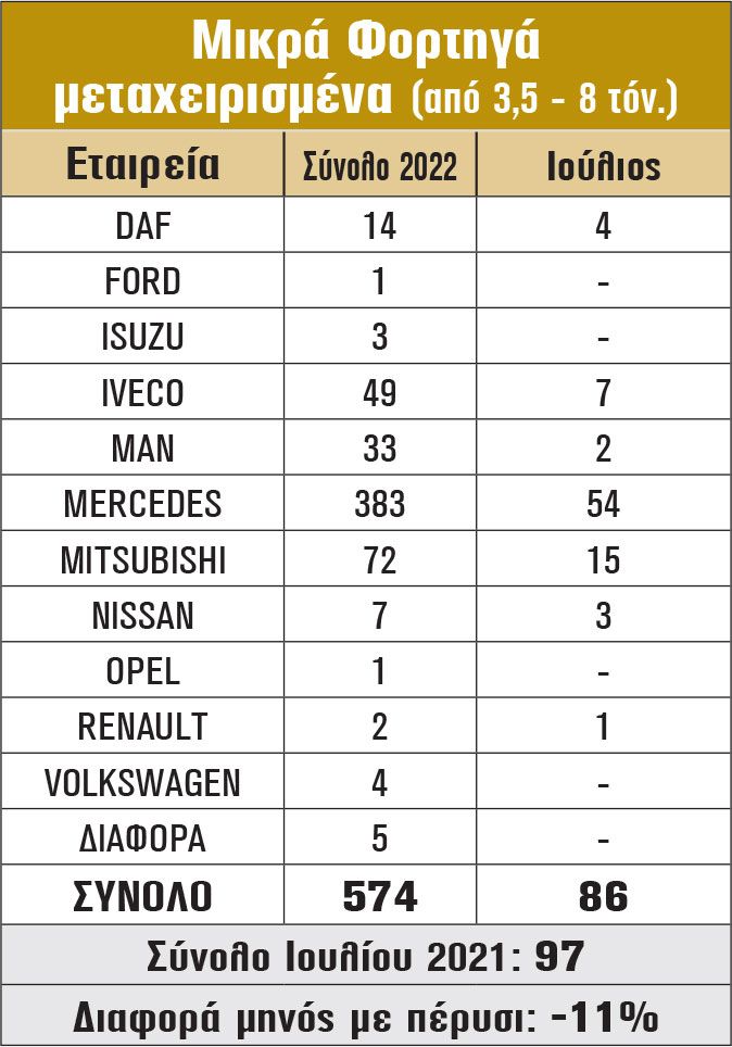 Μικρά Φορτηγά μεταχειρισμένα