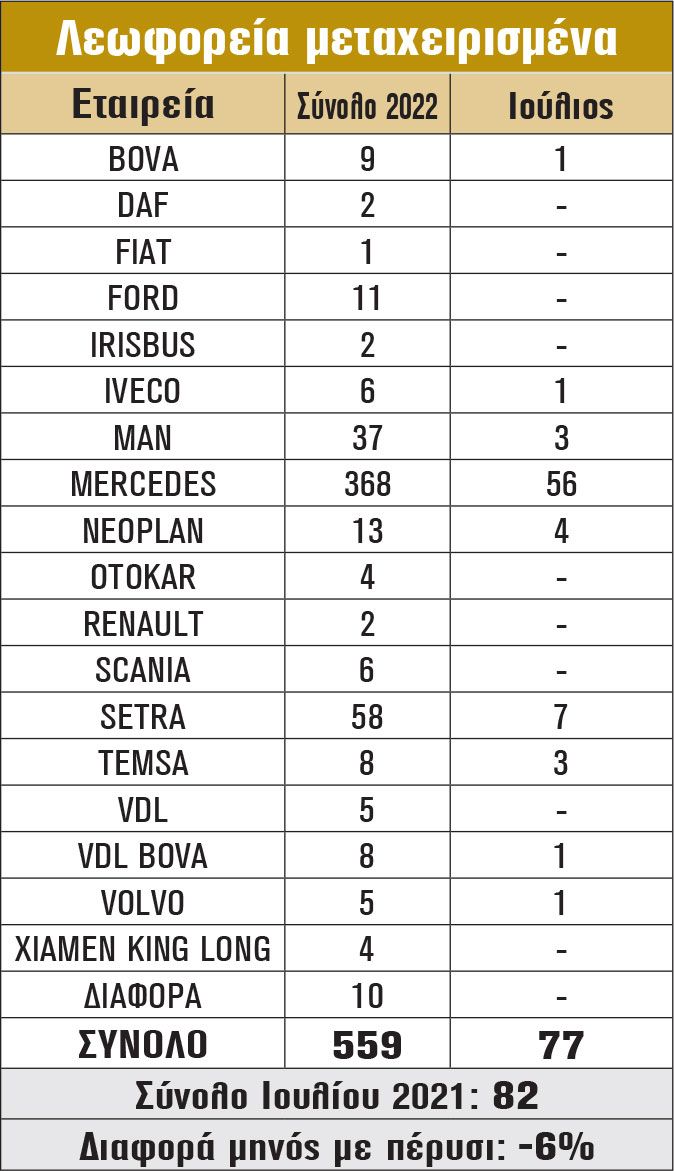 Λεωφορεία μεταχειρισμένα